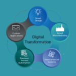 digital transformation services