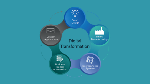 Digital Transformation Roadmap: Navigating the Path to Success